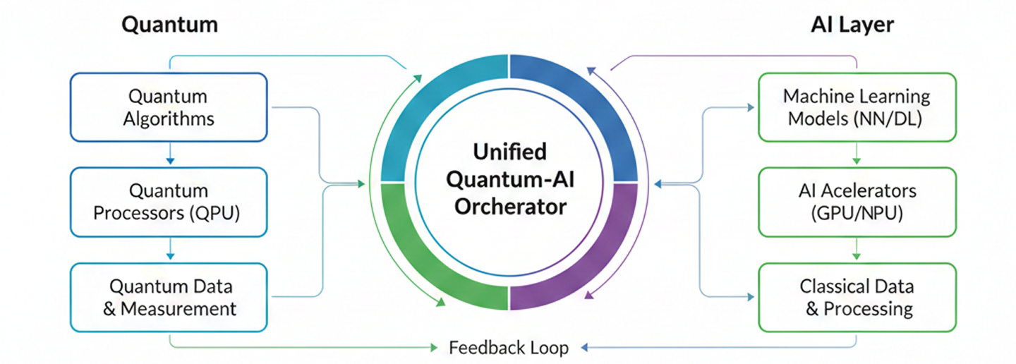 Quantum–AI platform infrastructure supporting real-world operations